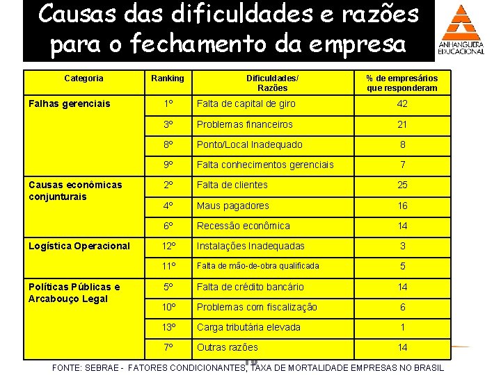 Causas dificuldades e razões para o fechamento da empresa Categoria Falhas gerenciais Causas econômicas Causas dificuldades e razões para o fechamento da empresa Categoria Falhas gerenciais Causas econômicas