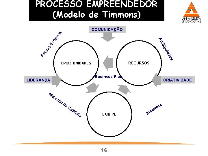 PROCESSO EMPREENDEDOR (Modelo de Timmons) e ad Fo rç üid as big Ex t PROCESSO EMPREENDEDOR (Modelo de Timmons) e ad Fo rç üid as big Ex t