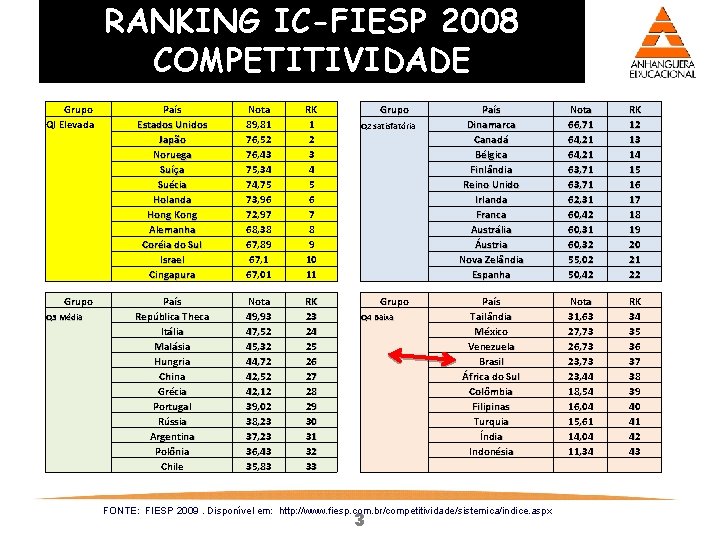 RANKING IC-FIESP 2008 COMPETITIVIDADE Grupo QI Elevada País Estados Unidos Japão Noruega Suíça Suécia RANKING IC-FIESP 2008 COMPETITIVIDADE Grupo QI Elevada País Estados Unidos Japão Noruega Suíça Suécia