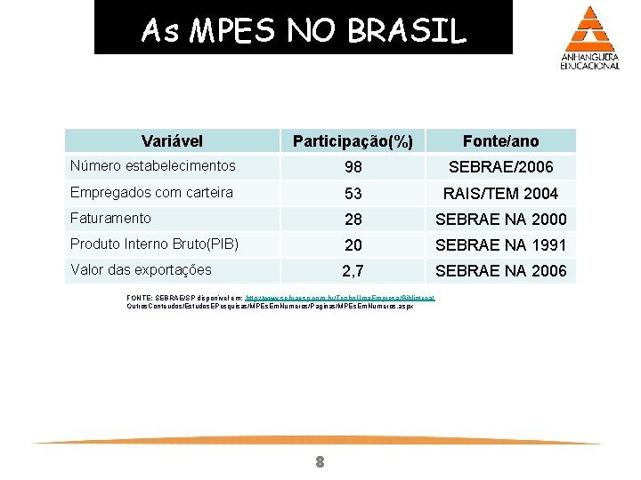 As MPES NO BRASIL Variável Participação(%) Fonte/ano Número estabelecimentos 98 SEBRAE/2006 Empregados com carteira As MPES NO BRASIL Variável Participação(%) Fonte/ano Número estabelecimentos 98 SEBRAE/2006 Empregados com carteira