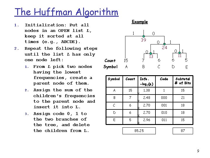 The Huffman Algorithm 1. 2. Initialization: Put all nodes in an OPEN list L,