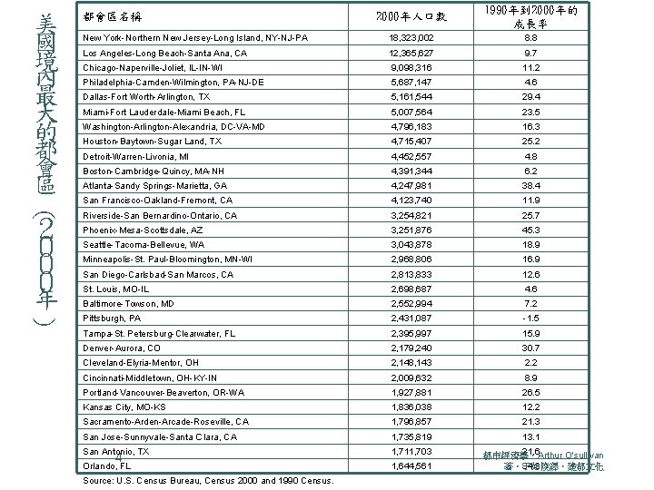 美 國 境 內 最 大 的 都 會 區 （ ２ ０ ０