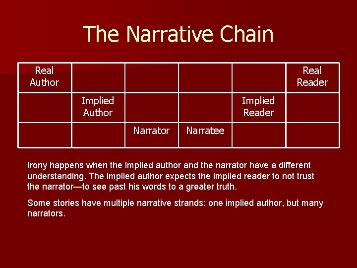 The Narrative Chain Real Author Real Reader Implied Author Implied Reader Narrator Narratee Irony