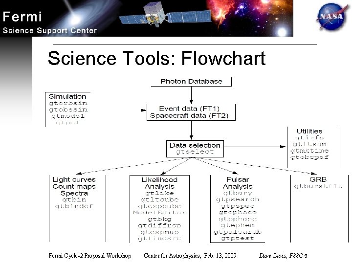 Science Tools: Flowchart Fermi Cycle-2 Proposal Workshop Center for Astrophysics, Feb. 13, 2009 Dave