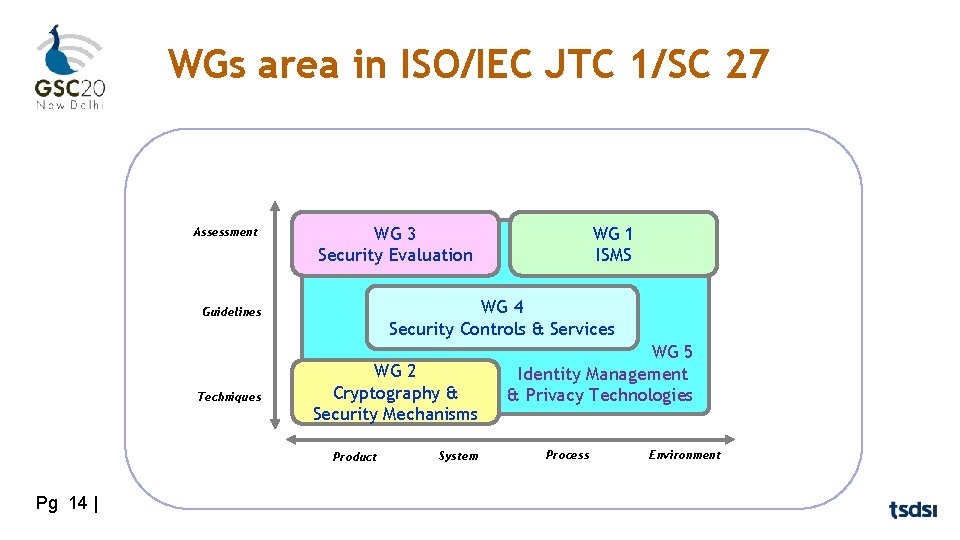 WGs area in ISO/IEC JTC 1/SC 27 Assessment WG 3 Security Evaluation WG 4