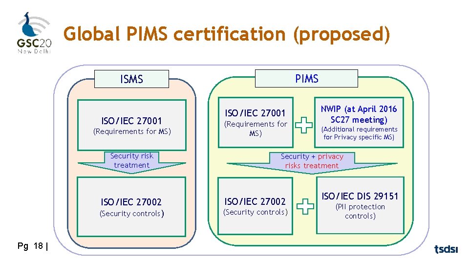 Global PIMS certification (proposed) PIMS ISO/IEC 27001 (Requirements for MS) Security risk treatment Pg