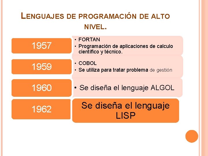 LENGUAJES DE PROGRAMACIÓN DE ALTO NIVEL. 1957 • FORTAN • Programación de aplicaciones de