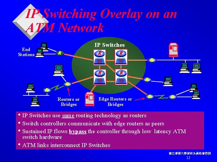 IP Switching Overlay on an ATM Network End Stations IP Switches R R S