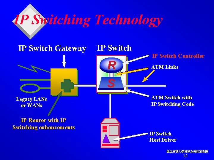 IP Switching Technology IP Switch Gateway IP Switch R IP Switch Controller ATM Links