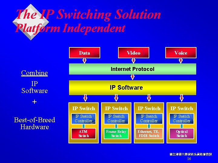 The IP Switching Solution Platform Independent Data Best-of-Breed Hardware Voice Internet Protocol Combine IP