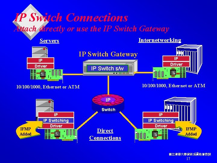 IP Switch Connections Attach directly or use the IP Switch Gateway Internetworking Servers IP