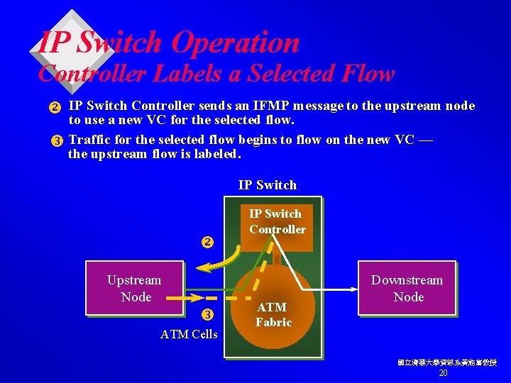 IP Switch Operation Controller Labels a Selected Flow IP Switch Controller sends an IFMP