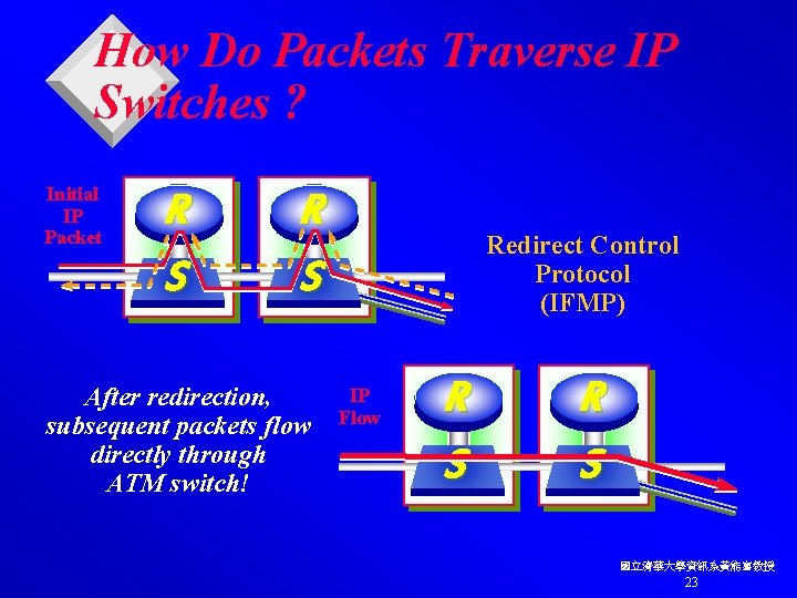 How Do Packets Traverse IP Switches ? Initial IP Packet R S After redirection,