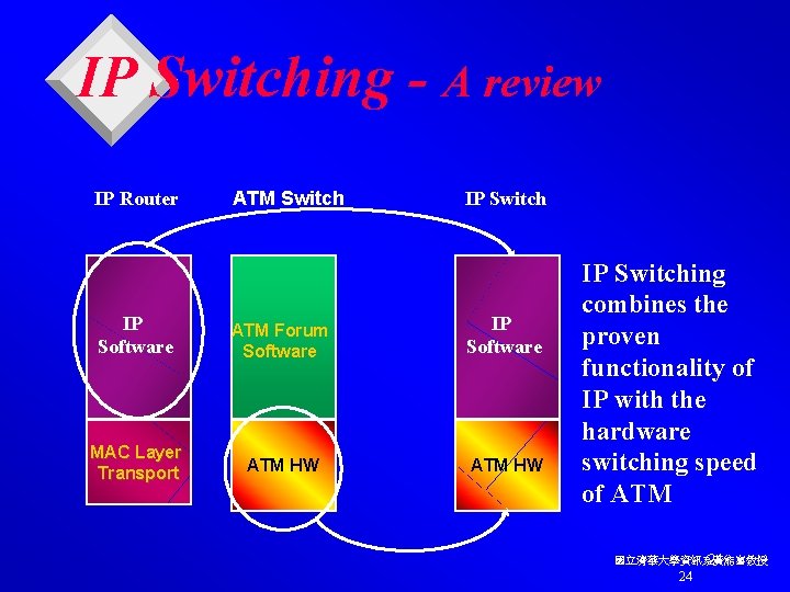 IP Switching - A review IP Router ATM Switch IP Software ATM Forum Software