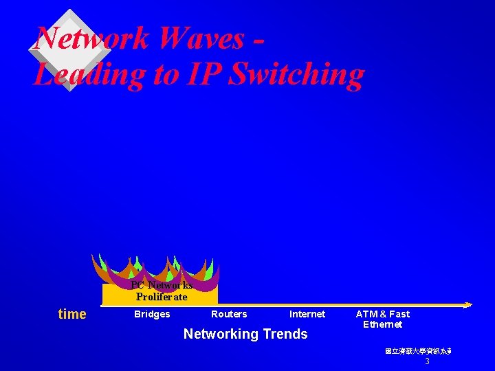 Network Waves Leading to IP Switching PC Networks Proliferate time Bridges Routers Internet Networking