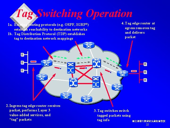 Tag Switching Operation 1 a. Existing routing protocols (e. g. OSPF, IGRP®) establish reachability