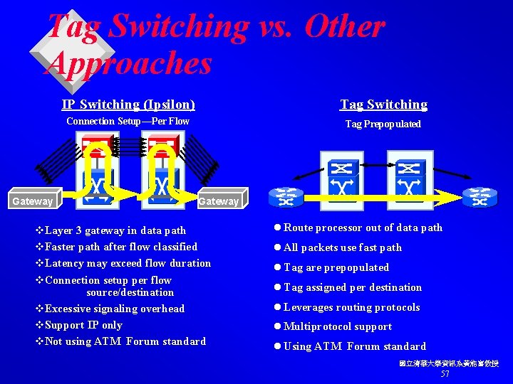 Tag Switching vs. Other Approaches IP Switching (Ipsilon) Tag Switching Connection Setup—Per Flow Tag