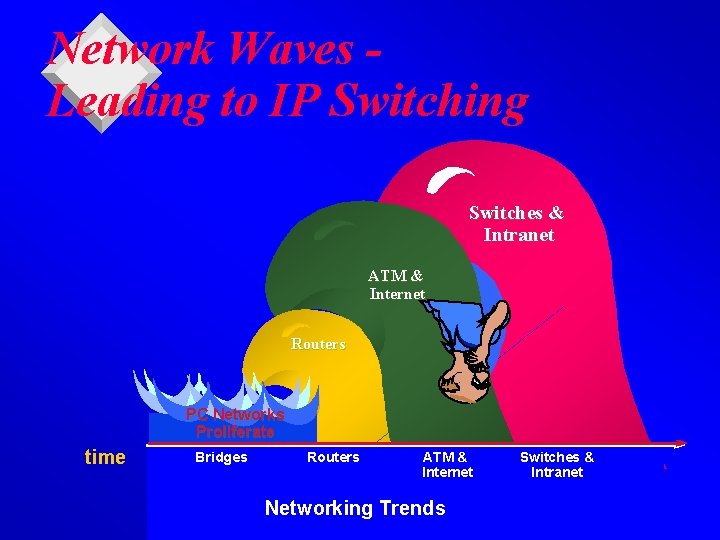 Network Waves Leading to IP Switching Switches & Intranet ATM & Internet Routers PC