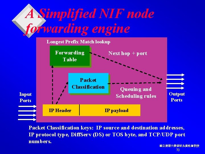 A Simplified NIF node forwarding engine Longest Prefix Match lookup Forwarding Table Next hop