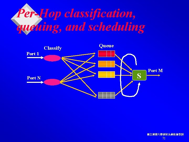 Per-Hop classification, queuing, and scheduling Classify Queue Port 1 Port N S Port M