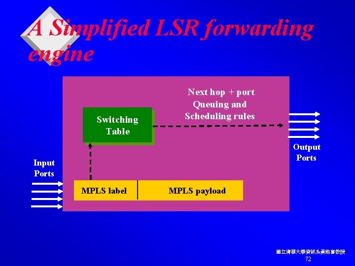 A Simplified LSR forwarding engine Switching Table Next hop + port Queuing and Scheduling