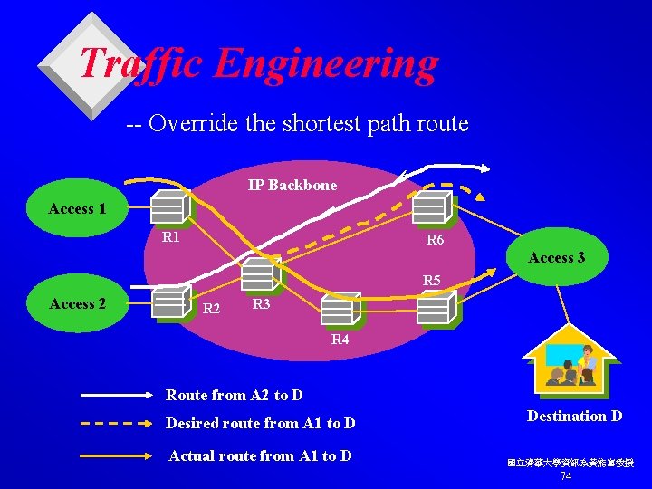 Traffic Engineering -- Override the shortest path route IP Backbone Access 1 R 6