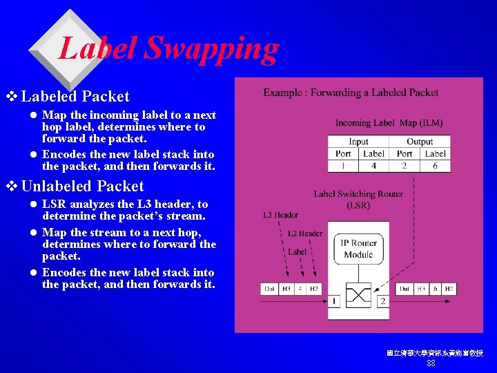 Label Swapping v Labeled Packet Map the incoming label to a next hop label,