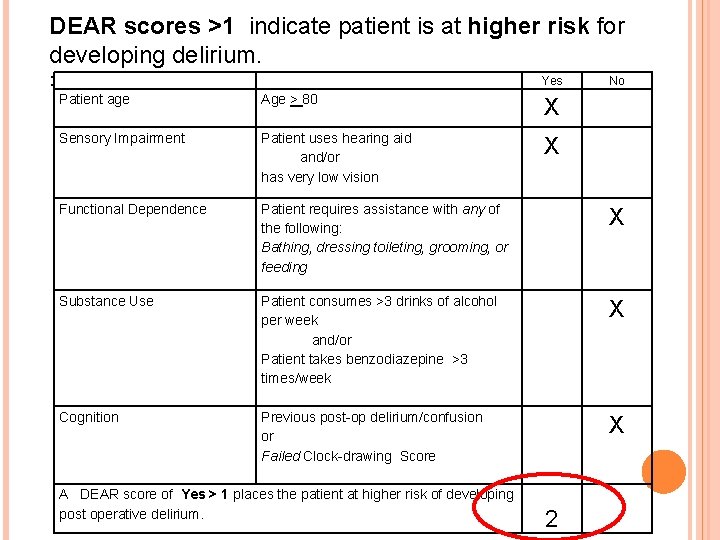 DEAR scores >1 indicate patient is at higher risk for developing delirium. : Yes DEAR scores >1 indicate patient is at higher risk for developing delirium. : Yes