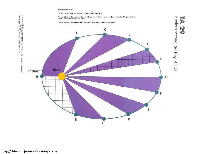 http: //hildaandtrojanasteroids. net/Kepler. II. jpg 