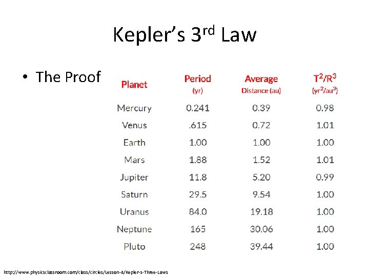 Kepler’s 3 rd Law • The Proof http: //www. physicsclassroom. com/class/circles/Lesson-4/Kepler-s-Three-Laws 