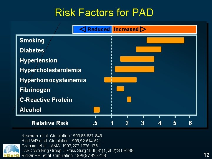 Risk Factors for PAD Reduced Increased Smoking Diabetes Hypertension Hypercholesterolemia Hyperhomocysteinemia Fibrinogen C-Reactive Protein