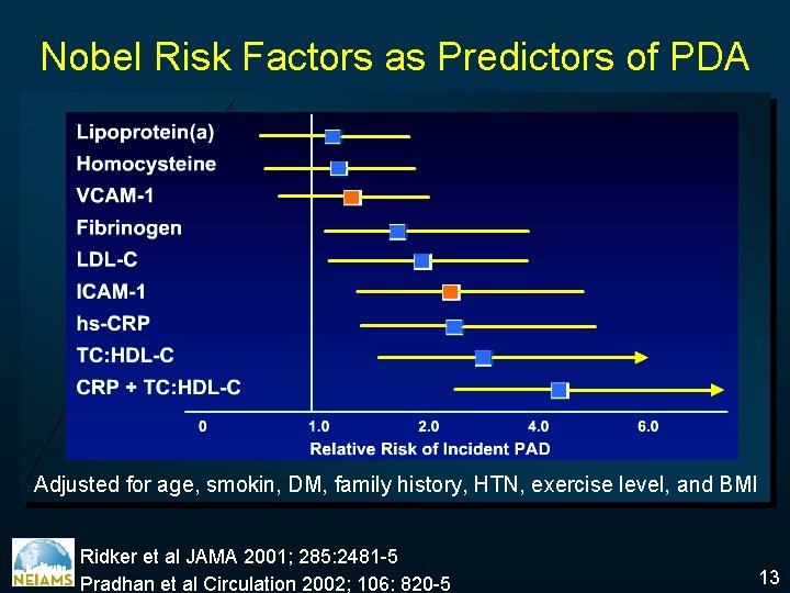 Nobel Risk Factors as Predictors of PDA Adjusted for age, smokin, DM, family history,