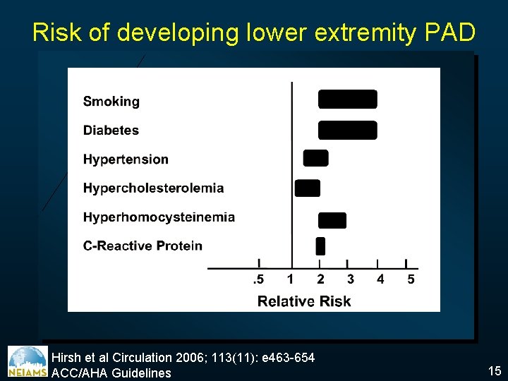 Risk of developing lower extremity PAD Hirsh et al Circulation 2006; 113(11): e 463