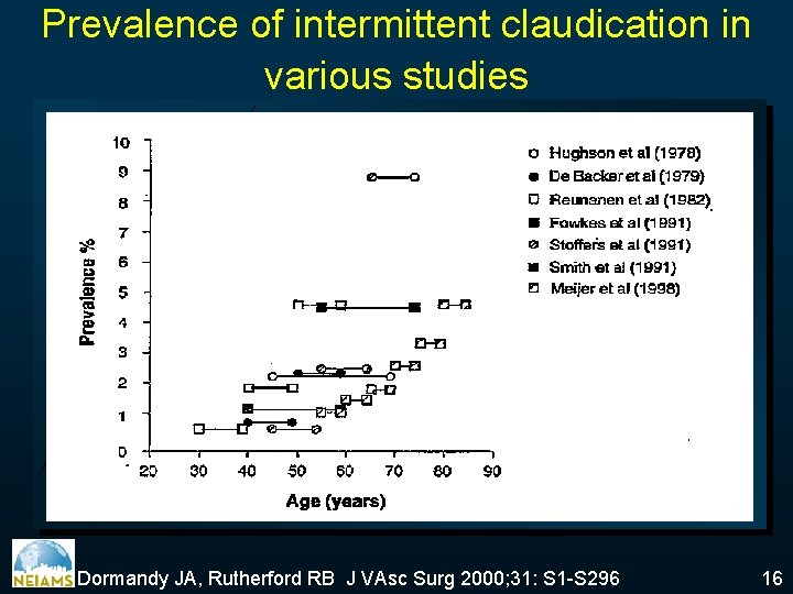 Prevalence of intermittent claudication in various studies Dormandy JA, Rutherford RB J VAsc Surg