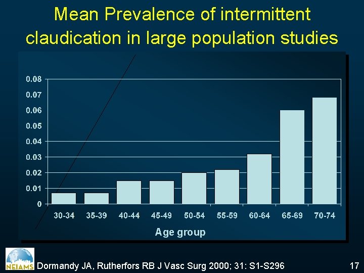 Mean Prevalence of intermittent claudication in large population studies Age group Dormandy JA, Rutherfors