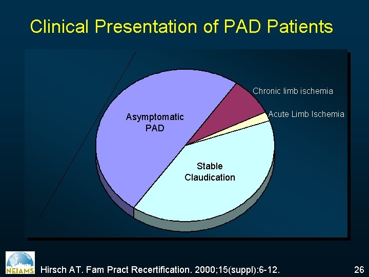 Clinical Presentation of PAD Patients Chronic limb ischemia Acute Limb Ischemia Asymptomatic PAD Stable