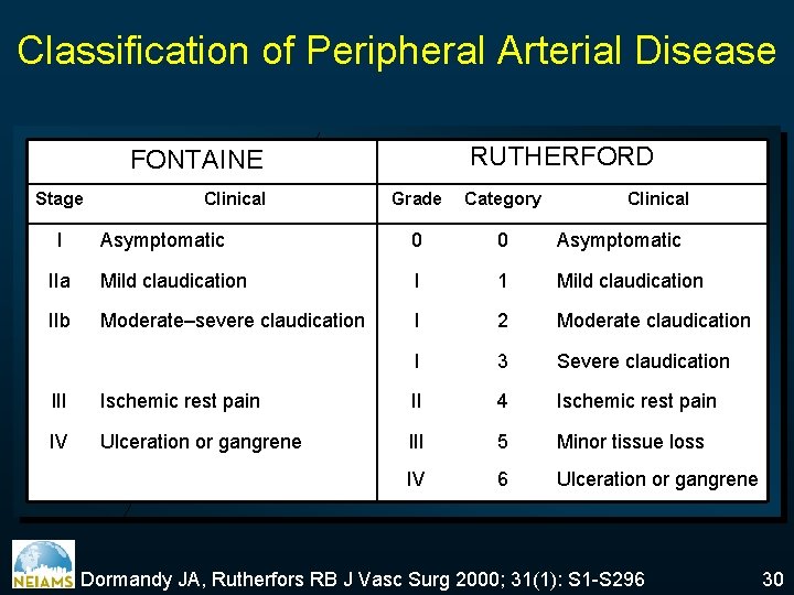 Classification of Peripheral Arterial Disease RUTHERFORD FONTAINE Stage Grade Category Asymptomatic 0 0 Asymptomatic