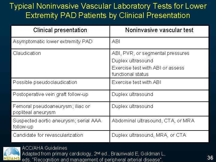 Typical Noninvasive Vascular Laboratory Tests for Lower Extremity PAD Patients by Clinical Presentation Clinical