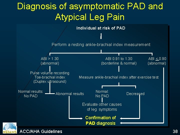 Diagnosis of asymptomatic PAD and Atypical Leg Pain Individual at risk of PAD Perform