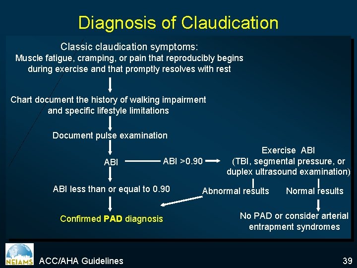 Diagnosis of Claudication Classic claudication symptoms: Muscle fatigue, cramping, or pain that reproducibly begins