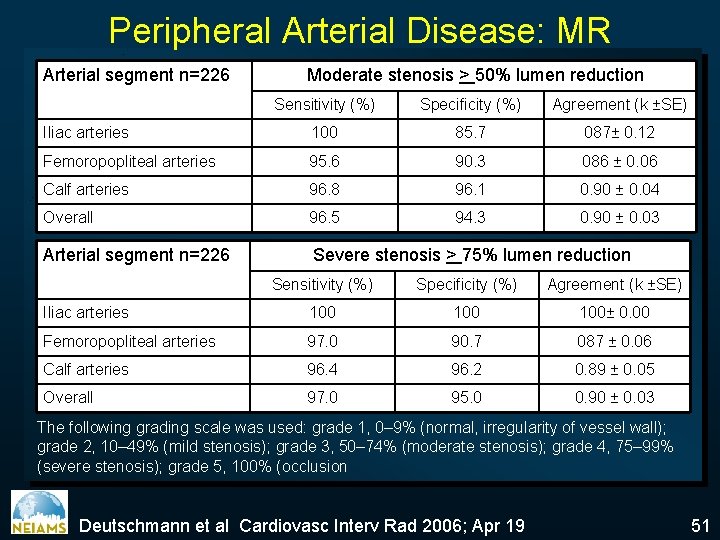 Peripheral Arterial Disease: MR Arterial segment n=226 Moderate stenosis > 50% lumen reduction Sensitivity