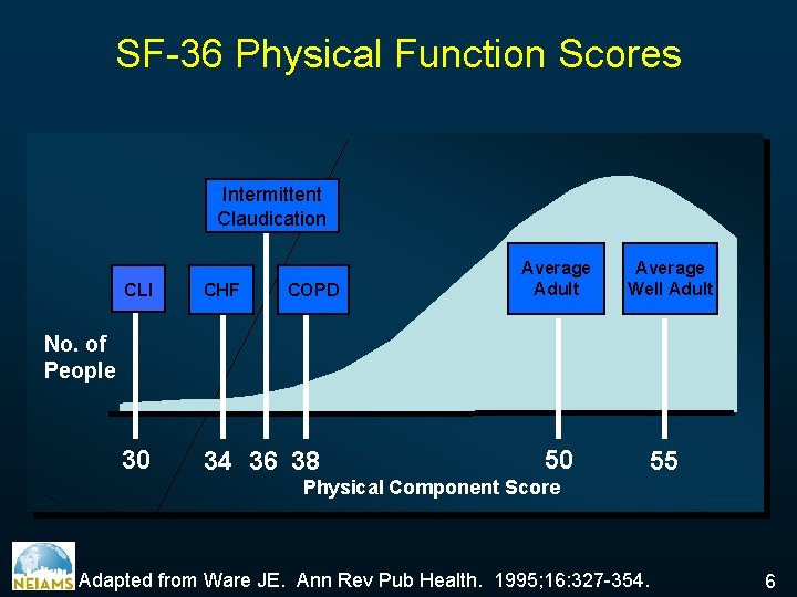 SF-36 Physical Function Scores Intermittent Claudication CLI CHF 30 34 36 38 COPD Average