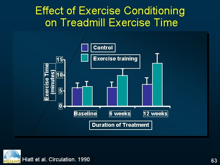 Effect of Exercise Conditioning on Treadmill Exercise Time Control Exercise training Exercise Time (minutes)