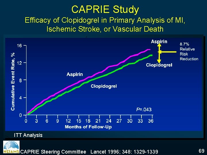 CAPRIE Study Efficacy of Clopidogrel in Primary Analysis of MI, Ischemic Stroke, or Vascular