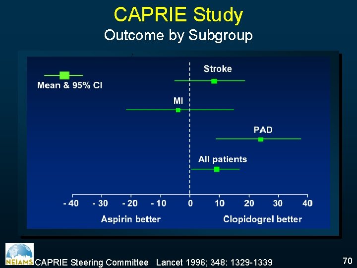 CAPRIE Study Outcome by Subgroup CAPRIE Steering Committee Lancet 1996; 348: 1329 -1339 70