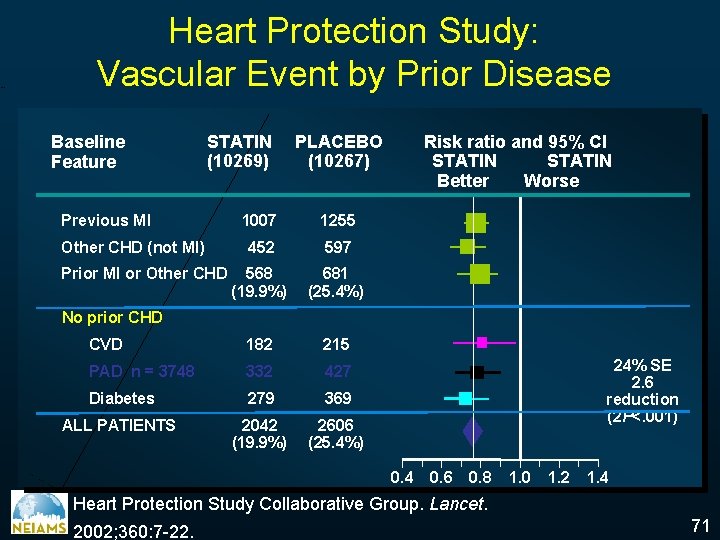 STATIN worse Heart Protection Study: Vascular Event by Prior Disease Baseline Feature STATIN (10269)