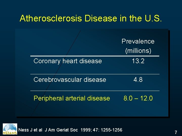 Atherosclerosis Disease in the U. S. Prevalence (millions) Coronary heart disease 13. 2 Cerebrovascular