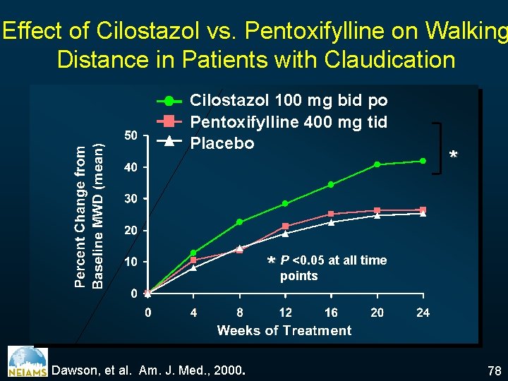 Effect of Cilostazol vs. Pentoxifylline on Walking Distance in Patients with Claudication Cilostazol 100