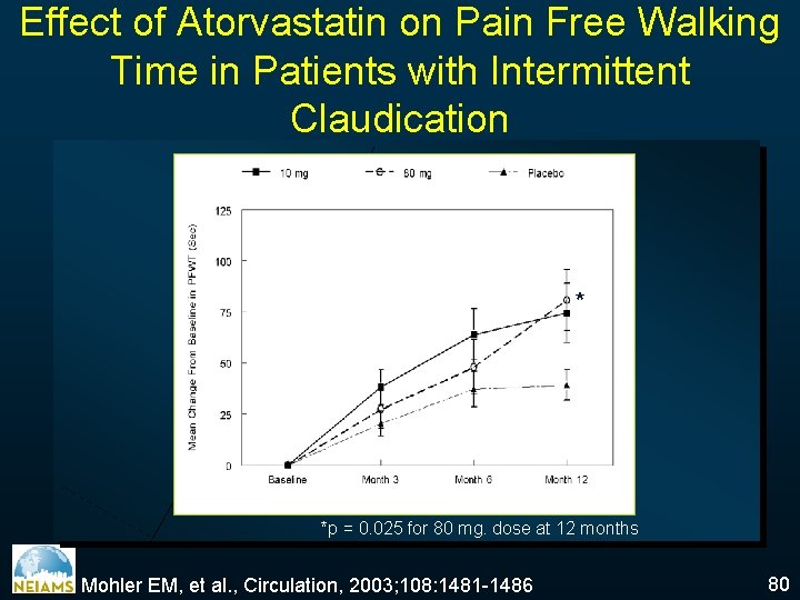 Effect of Atorvastatin on Pain Free Walking Time in Patients with Intermittent Claudication *