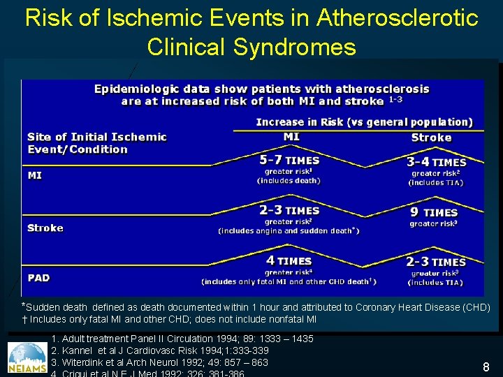 Risk of Ischemic Events in Atherosclerotic Clinical Syndromes *Sudden death defined as death documented